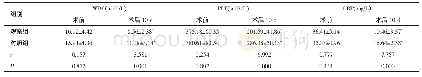 表1 两组患者术前、术后10 d的血液学相关指标比较（n=29,)