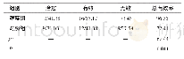 表4 两组患者临床疗效比较（n=29,n/%）