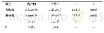 表1 两组患者治疗前、后嗅觉功能评分比较（n=53,，分）