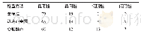 表1 金标准、动态心电图、心脏超声对冠心病的诊断结果（n)