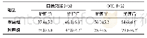 表1 两组患者护理前、后自我效能与生活质量比较（n=250,，分）