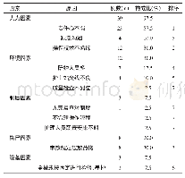 表1 40例患者的不良事件发生原因分析（n=40,n/%）