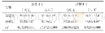 表2 两组患者治疗前、后焦虑、抑郁评分比较（n=45,，分）