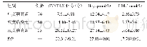 《表2 早发冠心病组三个亚组患者的SYNTAX评分、Hcy、LDL水平比较（)》