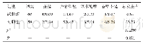 表4 两组患者并发症发生情况比较（n/%）