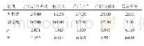 表4 两组的不良妊娠结局比较（n=40,n/%）