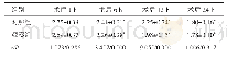 《表3 两组患者手术前、后VAS评分比较（n=90,，分）》