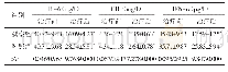 表3 两组患者治疗前、后的炎性因子水平比较（n=32,)