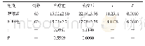 《表1 两组患者治疗前、后JOA评分比较（，分）》