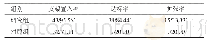 表2 两组患者的支架置入及扩张情况比较（n=45,n/%）