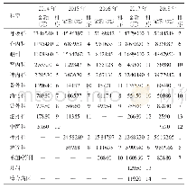 表5 2014―2018年注射用甲泼尼龙琥珀酸钠科室使用情况