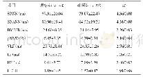 表2 两组患者的HRV指标比较（±s)