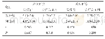 表1 两组患者的近期疗效比较（n=62,±s，分）