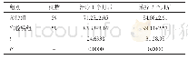 表1 两组患者治疗1、2个月后的宫颈上皮覆盖率比较（±s,%)