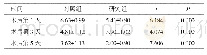 表2 两组患者术后第1、3、5天的疼痛评分比较（n=46,±s，分）