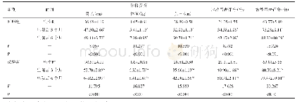 表2 两组新生儿出生时、出院后3个月及出院后6个月生长发育情况比较（n=43,±s)