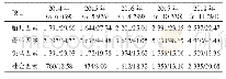 表3 2014—2018年影响剖宫产因素的变化情况分析（n/%）