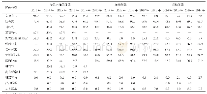 表3 主要革兰阳性菌对14种抗菌药物耐药率分析（%）