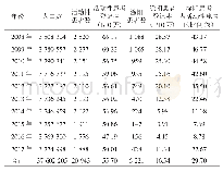 表1 2008—2017年宝鸡市肺结核病患者的登记情况