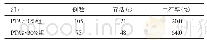 表6 不同PTA的HBV相关肝衰竭患者生存率比较