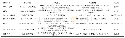 表2 单剂量摆药机操作风险防控表