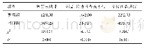 表2 两组患者转运交接流程中的问题发生率比较（n=800,n/%）