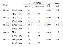 表1 患者HBV-DNA定量测定、抗原抗体的ECLIA测定结果及其一致性分析