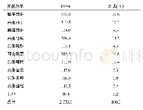 表2 不同抗菌药物的DDDs分析