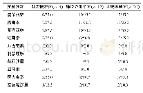 表4 常见革兰阴性菌的耐药情况分析（n/%）