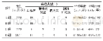 表1 四组患者的一般资料比较（n=32)