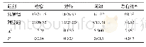 表2 两组患者治疗后肌力恢复效果比较（n=52,n/%）