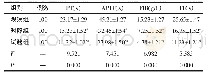 表1 三组患者的凝血功能指标比较（±s)
