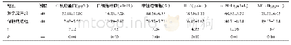 表1 两组患者C反应蛋白、白细胞计数、中性粒细胞、IL-6、α-MSH、NF-κB水平比较（±s)