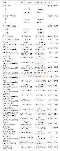 《表1 影响PD患者合并贫血的单因素分析》