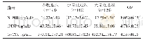 表3 三组患者的骨生化指标比较（)