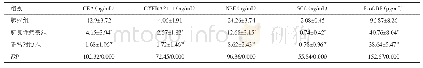 表1 三组研究对象的CEA、CYFRA21-1、NSE、SCC及ProGRP水平比较（n=100,)