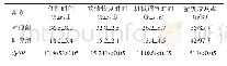 表5 两组患者的临床相关指标比较（n=43)