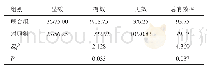 表1 两组患者的临床疗效比较（n=48,n/%）