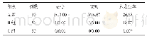 表2 三组患者的不良反应发生情况比较（n/%）