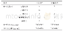 表2 两组患者的临床资料比较（n=45)