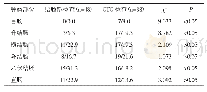 表2 结肠镜检查与CTC检查肿瘤位置比较（n/%）