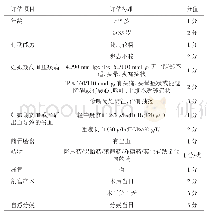 表2 孕产妇跌倒风险评估表