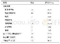 《表2 本地区儿童哮喘的临床表现及发作情况分析（n=138)》