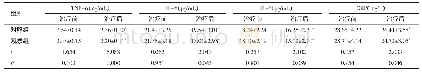 表1 两组患者治疗前、后TNF-α、IL-8、IL-6、CRP水平比较（n=32,±s)