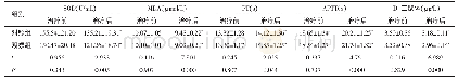 《表2 两组患者治疗前、后SOD、MDA、PT、APTT以及D-二聚体水平比较（n=32,±s)》