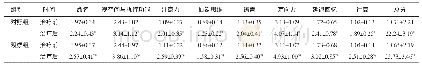 表3 两组患者治疗前、后的MoCA评分比较（n=79,±s，分）