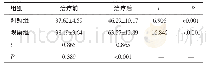 表4 两组患者治疗前、后的Barthel指数比较（n=79,±s，分）