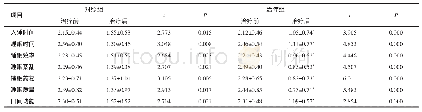 表1 两组患者治疗前、后的PSQI评分比较（n=26,±s，分）