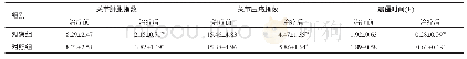 表2 两组患者治疗前、后临床症状变化情况比较（n=20,±s)