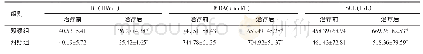 表3 两组患者治疗前、后RF、MDA及SOD水平比较（n=20,±s)